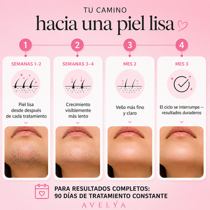 El primer kit completo de 3 fases que debilita y disuelve el vello hormonal sin dolor ni irritaciones